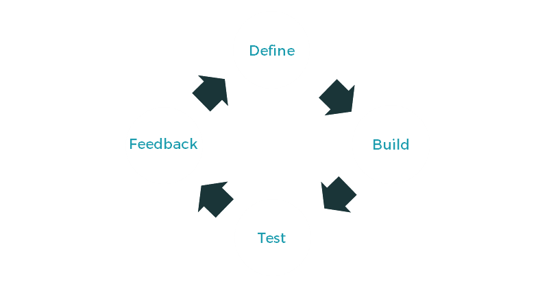 implementing agile. Define. Build. Test. Feedback.